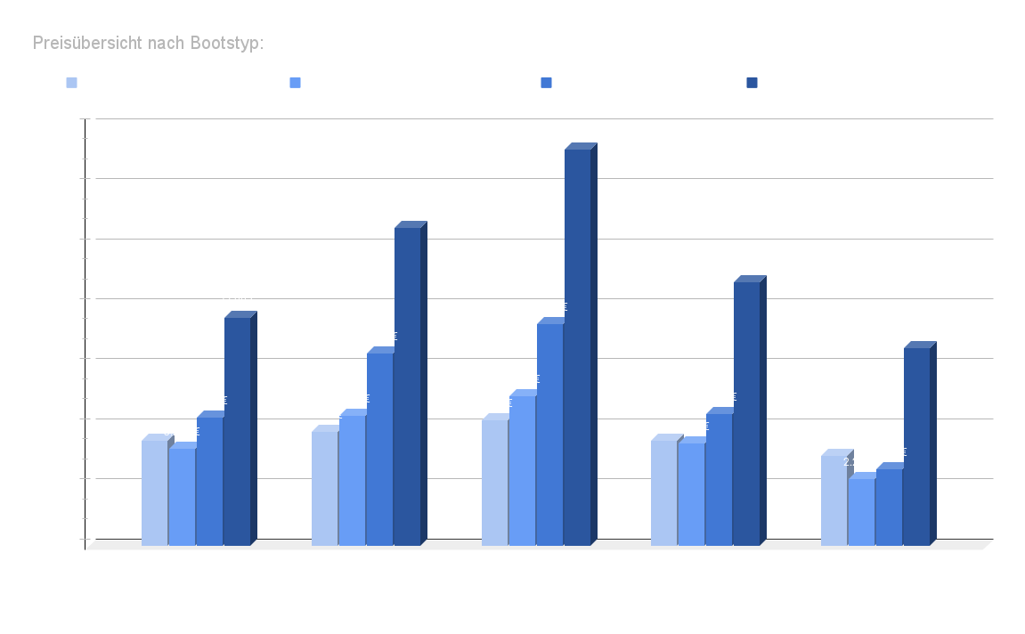 Preisübersicht nach Bootstyp in Biograd